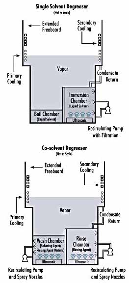 Single and Cosolvent Diagram